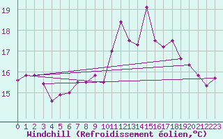 Courbe du refroidissement olien pour Crosby