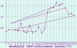 Courbe du refroidissement olien pour Charleroi (Be)