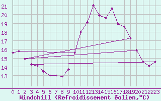 Courbe du refroidissement olien pour Aix-en-Provence (13)
