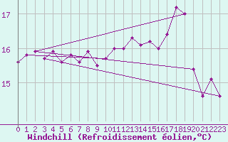 Courbe du refroidissement olien pour Brest (29)