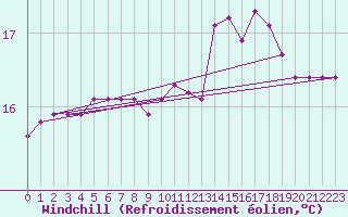 Courbe du refroidissement olien pour Quimperl (29)