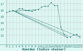 Courbe de l'humidex pour Lorient (56)