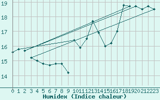 Courbe de l'humidex pour Cardinham
