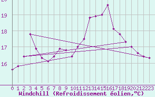 Courbe du refroidissement olien pour Le Touquet (62)