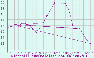 Courbe du refroidissement olien pour Nyon-Changins (Sw)