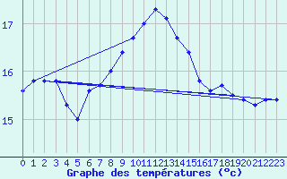 Courbe de tempratures pour Blaavand