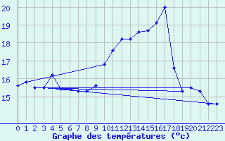 Courbe de tempratures pour Biscarrosse (40)