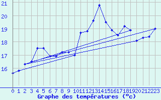 Courbe de tempratures pour Cap Sagro (2B)