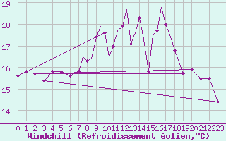 Courbe du refroidissement olien pour Scilly - Saint Mary