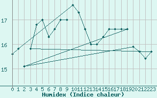 Courbe de l'humidex pour Torino / Bric Della Croce