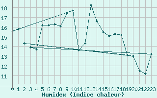 Courbe de l'humidex pour Nyon-Changins (Sw)