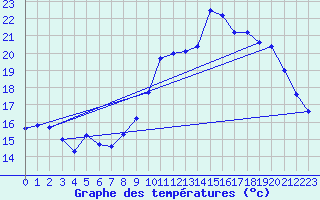 Courbe de tempratures pour Chteaudun (28)