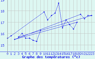 Courbe de tempratures pour Pointe de Socoa (64)