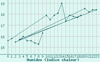 Courbe de l'humidex pour Pointe de Socoa (64)