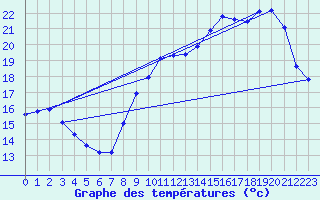 Courbe de tempratures pour Fameck (57)