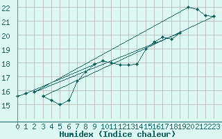 Courbe de l'humidex pour Mumbles