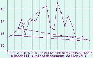 Courbe du refroidissement olien pour Ouessant (29)