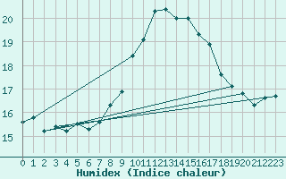 Courbe de l'humidex pour Cap Pertusato (2A)