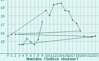 Courbe de l'humidex pour Saint-Georges-d'Oleron (17)