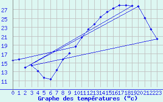 Courbe de tempratures pour Ambrieu (01)