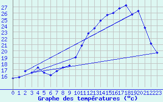 Courbe de tempratures pour Snezergues (15)