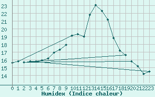 Courbe de l'humidex pour Constance (All)