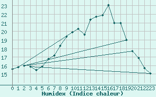 Courbe de l'humidex pour Dachsberg-Wolpadinge