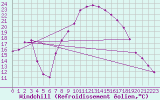 Courbe du refroidissement olien pour Caravaca Fuentes del Marqus