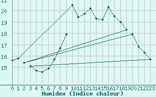 Courbe de l'humidex pour Berus