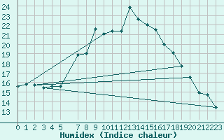 Courbe de l'humidex pour Byglandsfjord-Solbakken