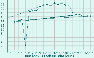 Courbe de l'humidex pour Leinefelde