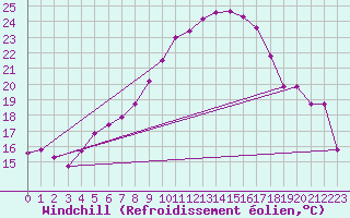 Courbe du refroidissement olien pour Constance (All)