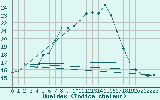 Courbe de l'humidex pour Genthin