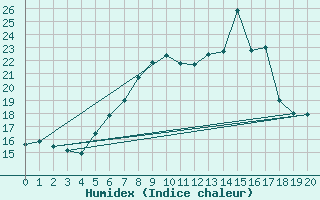 Courbe de l'humidex pour Hohenpeissenberg