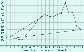 Courbe de l'humidex pour Hohenpeissenberg