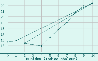 Courbe de l'humidex pour Hohenpeissenberg