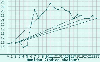 Courbe de l'humidex pour Lecce