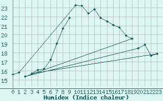 Courbe de l'humidex pour Isola Stromboli