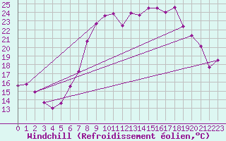 Courbe du refroidissement olien pour Hereford/Credenhill