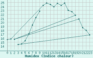 Courbe de l'humidex pour Heino Aws