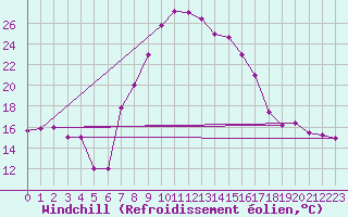 Courbe du refroidissement olien pour Grosseto