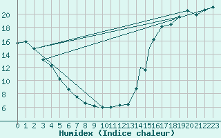 Courbe de l'humidex pour Grande Prairie, Alta.