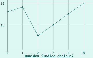 Courbe de l'humidex pour Napf (Sw)