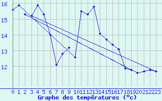 Courbe de tempratures pour Chaumont (Sw)