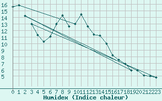 Courbe de l'humidex pour Zlatibor
