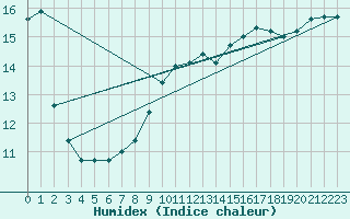 Courbe de l'humidex pour Gijon