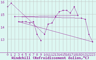 Courbe du refroidissement olien pour Monts-sur-Guesnes (86)