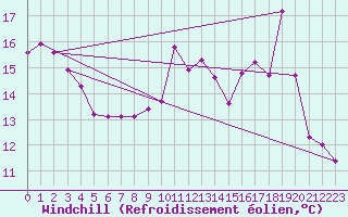 Courbe du refroidissement olien pour Chteau-Chinon (58)