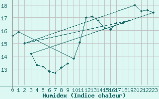 Courbe de l'humidex pour Vannes-Sn (56)