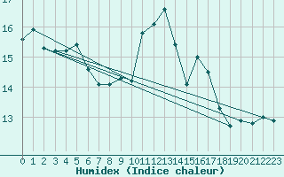 Courbe de l'humidex pour Pont-l'Abb (29)